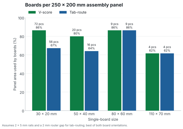 Chart comparing boards per 250 x 200 mm panel for V-score and tab-route PCB panelization