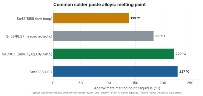Bar chart of approximate melting points for Sn42/Bi58, Sn63/Pb37, SAC305 and Sn99.3/Cu0.7 solder paste alloys