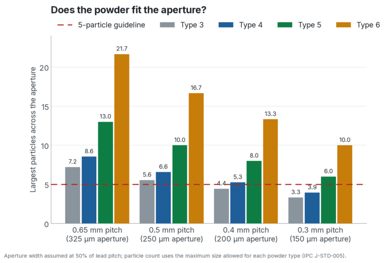 Chart showing how many particles of Type 3, 4, 5 and 6 solder paste types fit across stencil apertures for 0.65, 0.5, 0.4 and 0.3 mm pitch