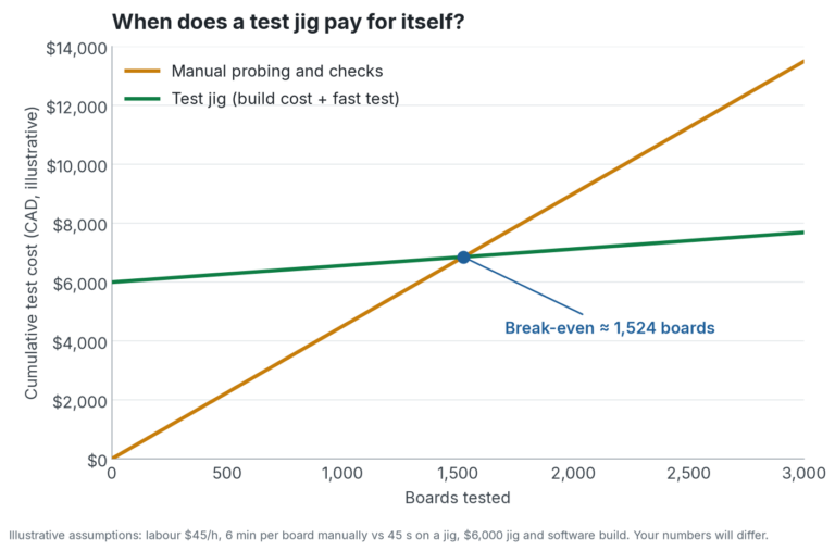 Line chart comparing cumulative cost of manual testing against a PCB test jig, with break-even at about 1,524 boards using illustrative assumptions
